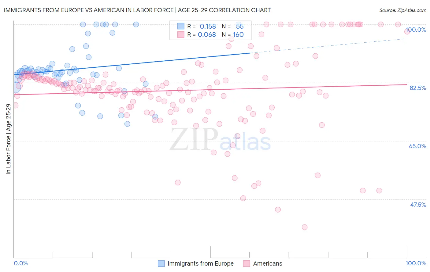 Immigrants from Europe vs American In Labor Force | Age 25-29