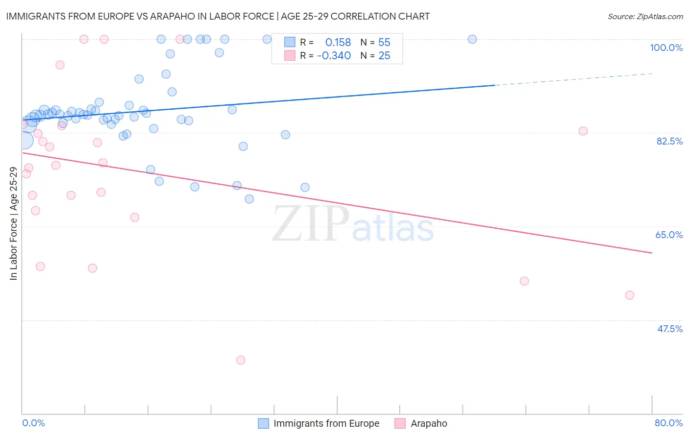 Immigrants from Europe vs Arapaho In Labor Force | Age 25-29