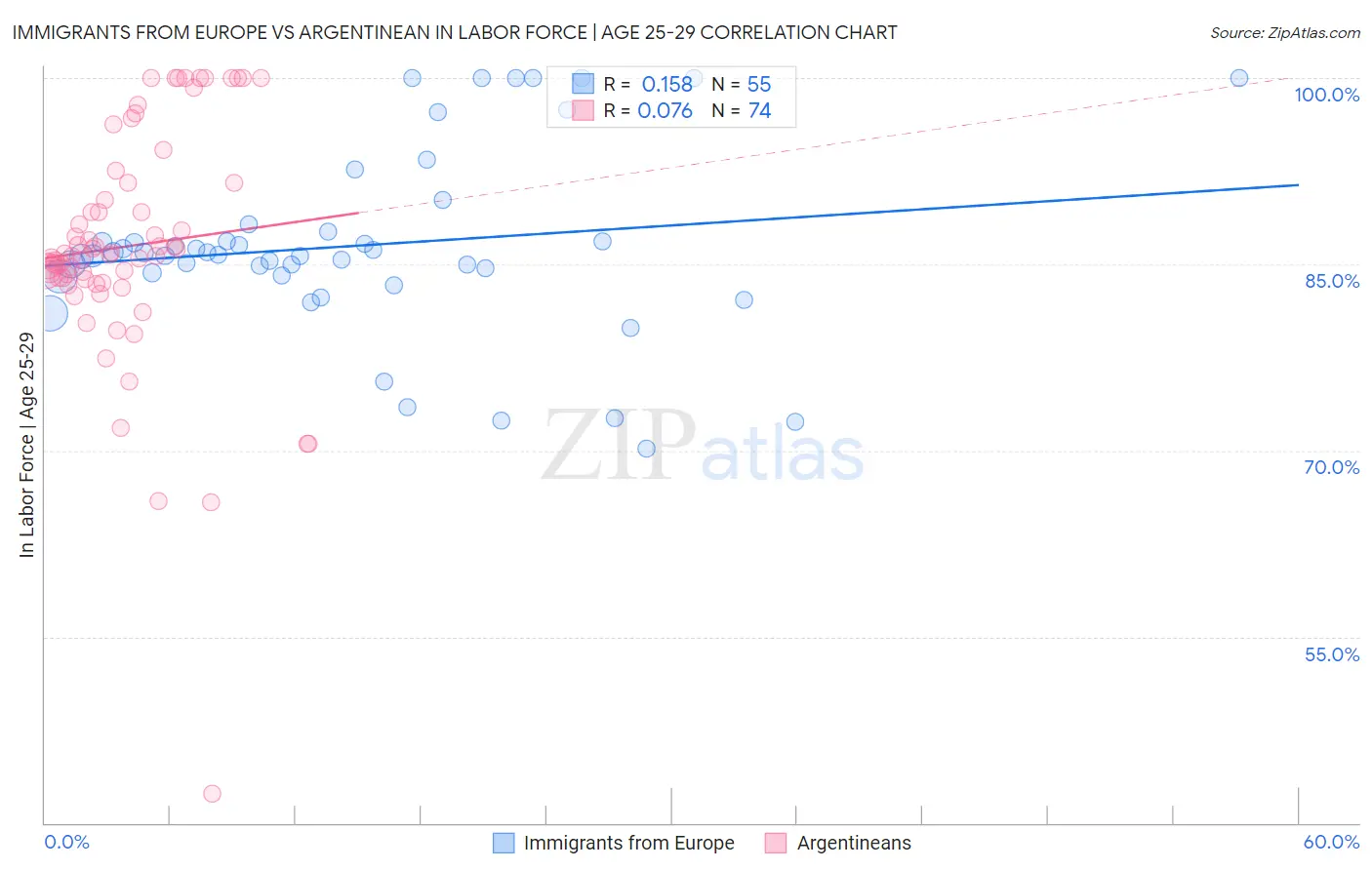 Immigrants from Europe vs Argentinean In Labor Force | Age 25-29