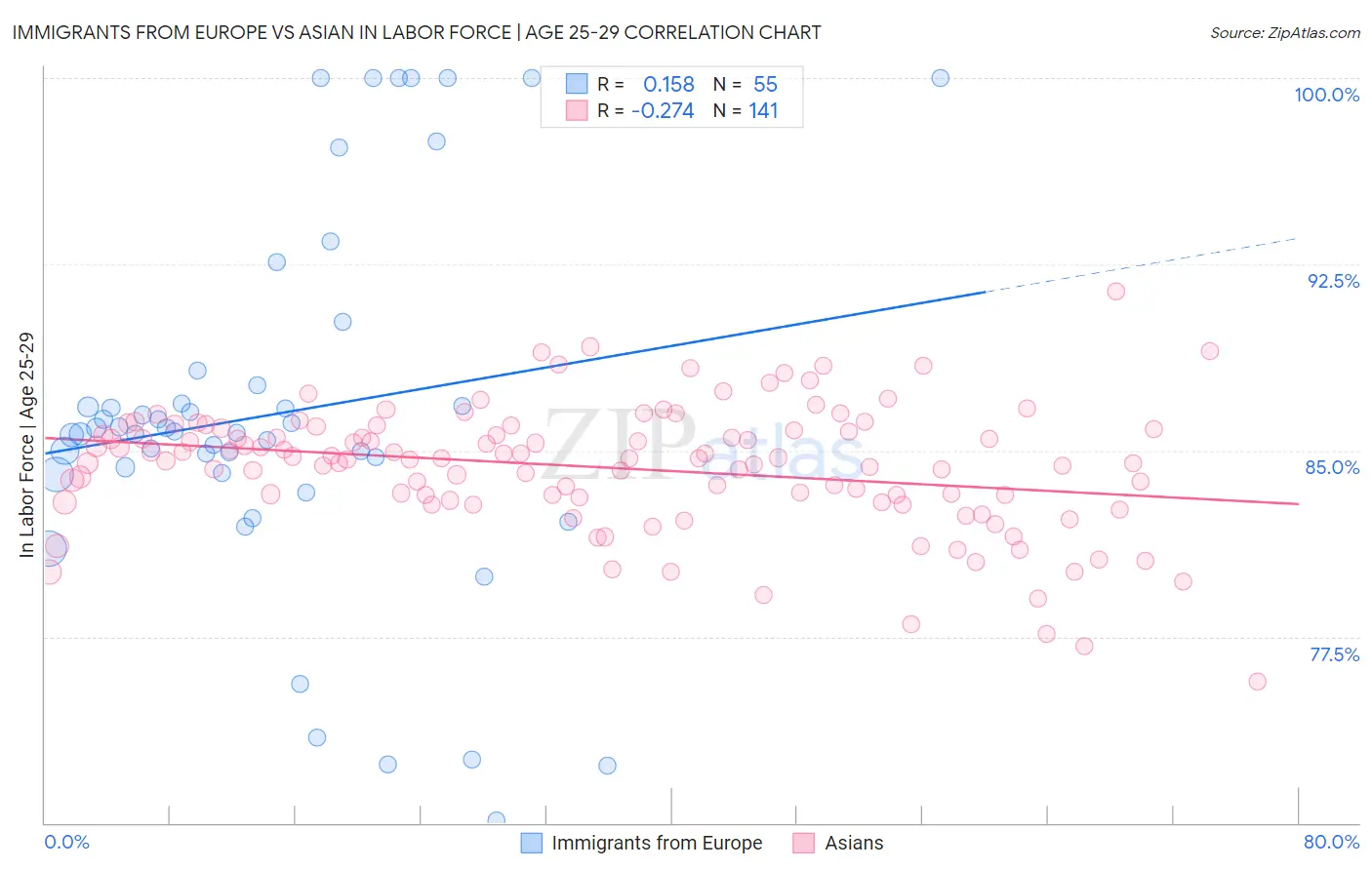 Immigrants from Europe vs Asian In Labor Force | Age 25-29