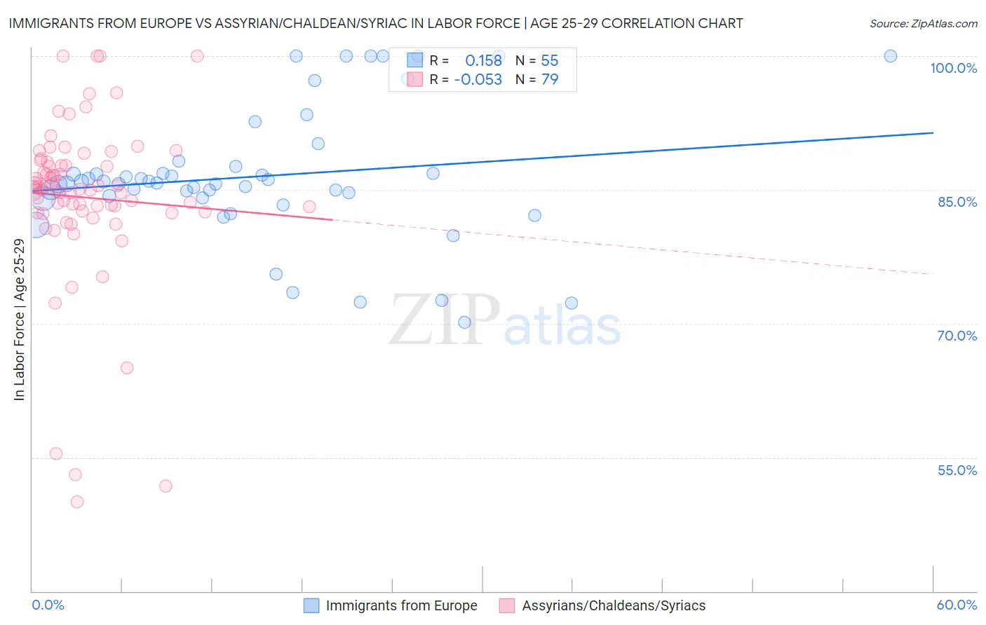 Immigrants from Europe vs Assyrian/Chaldean/Syriac In Labor Force | Age 25-29