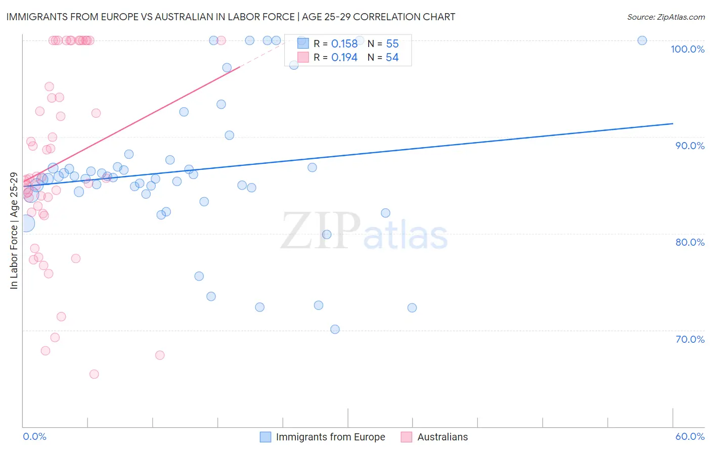 Immigrants from Europe vs Australian In Labor Force | Age 25-29