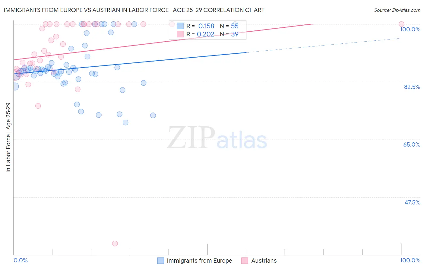 Immigrants from Europe vs Austrian In Labor Force | Age 25-29