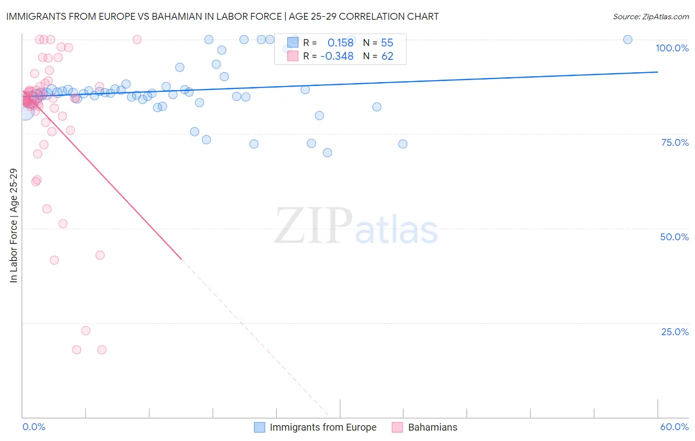 Immigrants from Europe vs Bahamian In Labor Force | Age 25-29