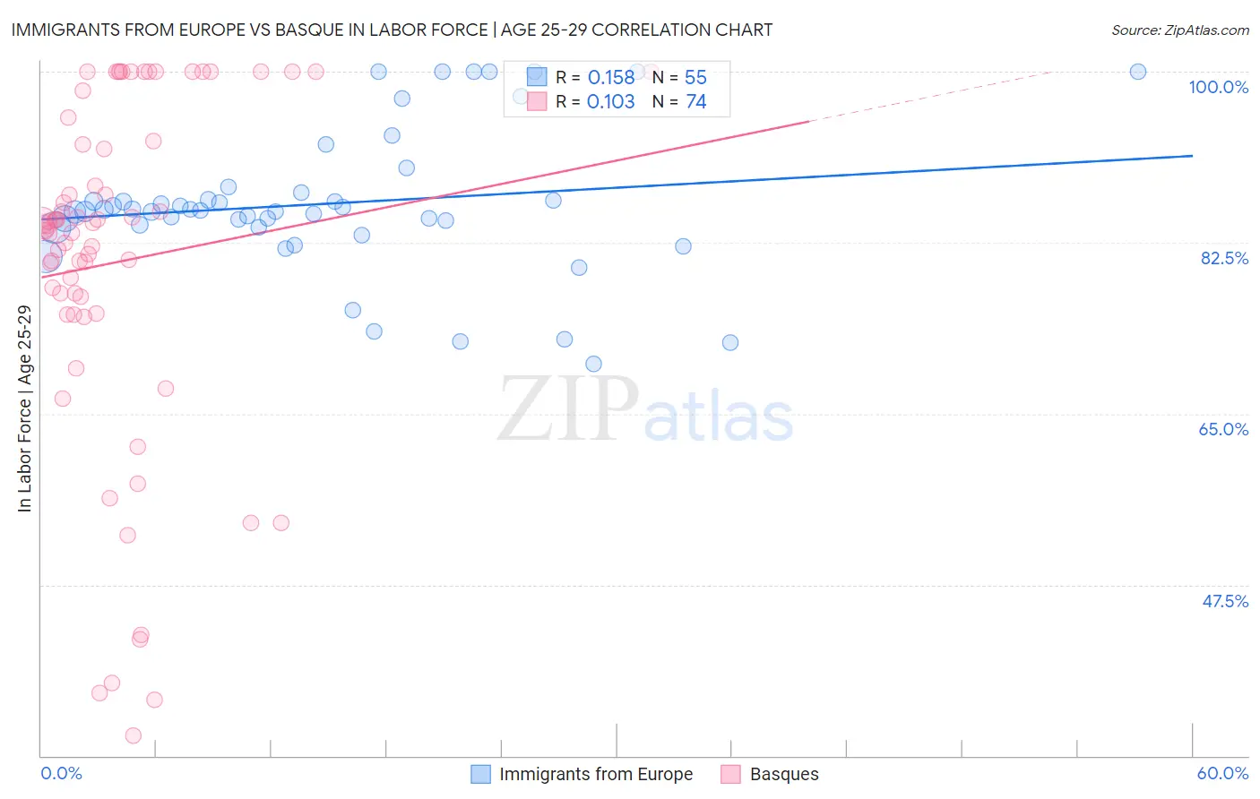 Immigrants from Europe vs Basque In Labor Force | Age 25-29