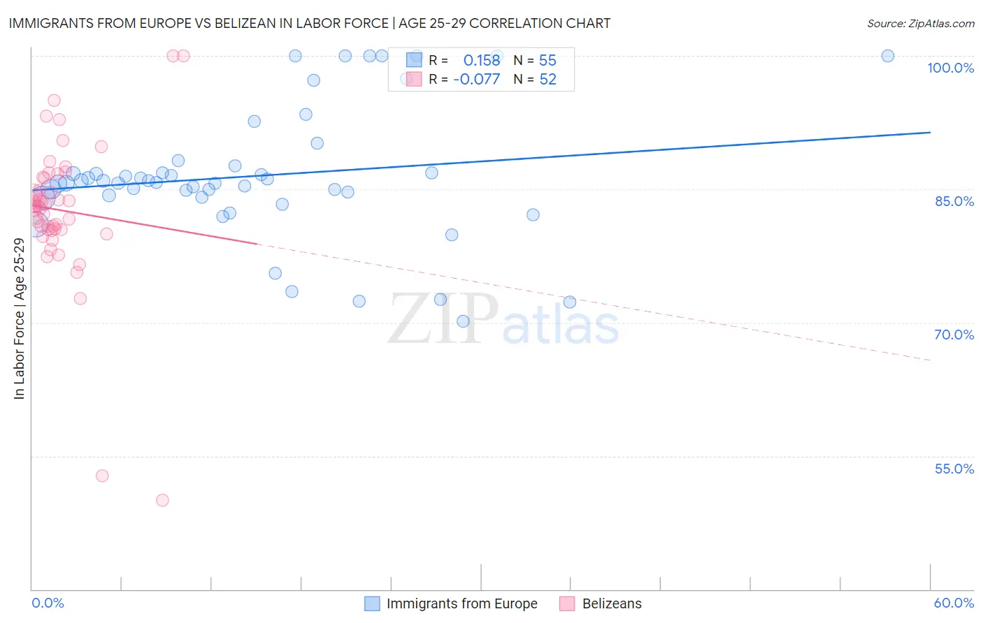 Immigrants from Europe vs Belizean In Labor Force | Age 25-29