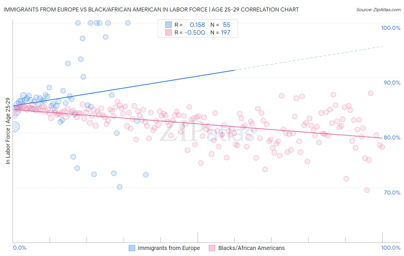 Immigrants from Europe vs Black/African American In Labor Force | Age 25-29