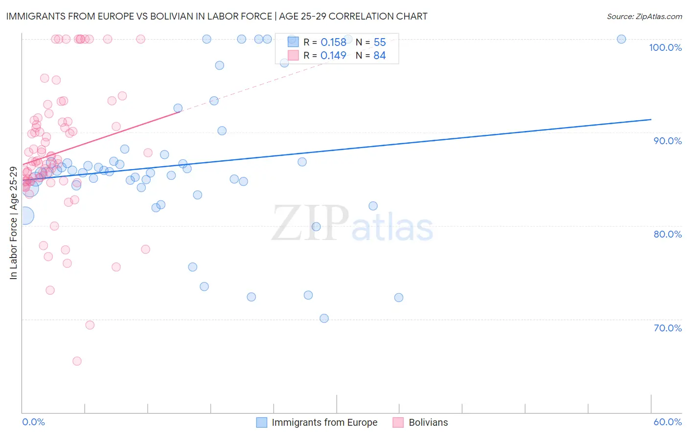 Immigrants from Europe vs Bolivian In Labor Force | Age 25-29