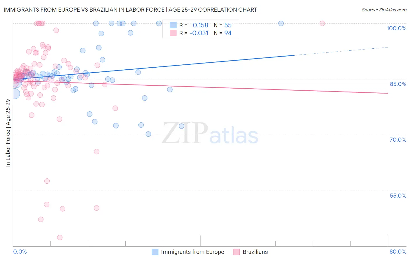 Immigrants from Europe vs Brazilian In Labor Force | Age 25-29