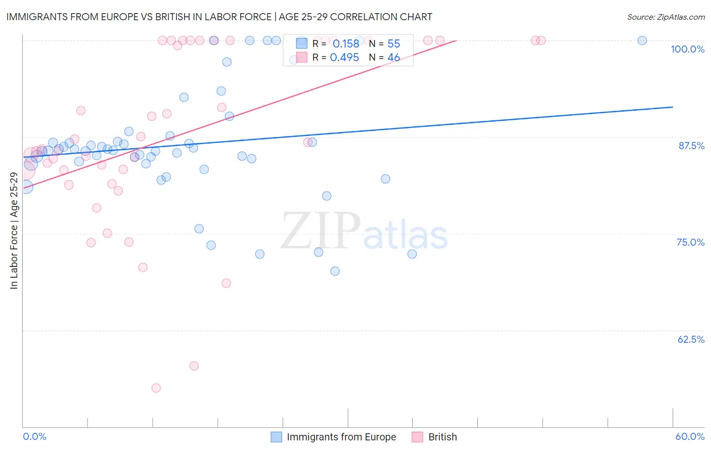 Immigrants from Europe vs British In Labor Force | Age 25-29