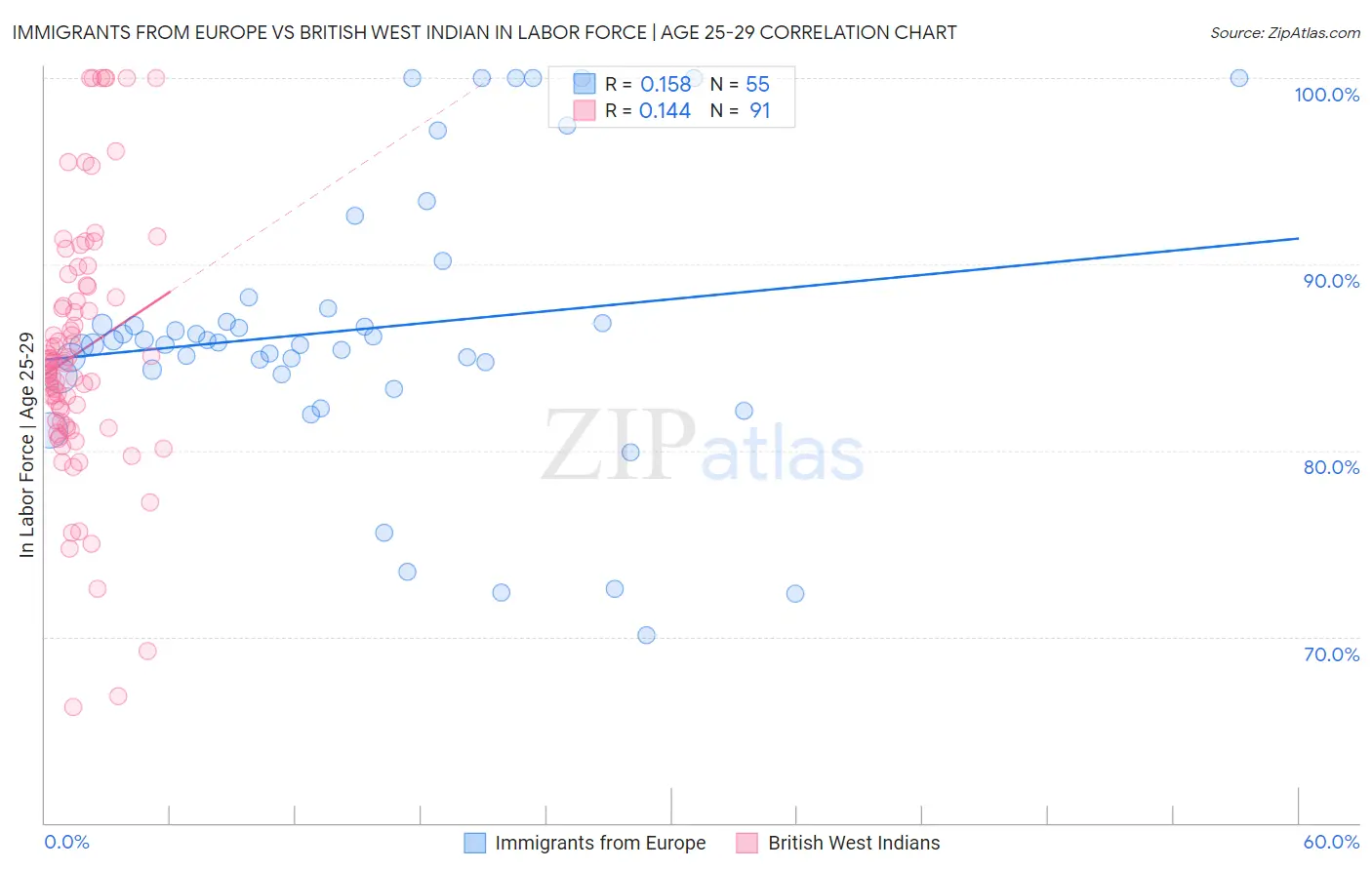 Immigrants from Europe vs British West Indian In Labor Force | Age 25-29