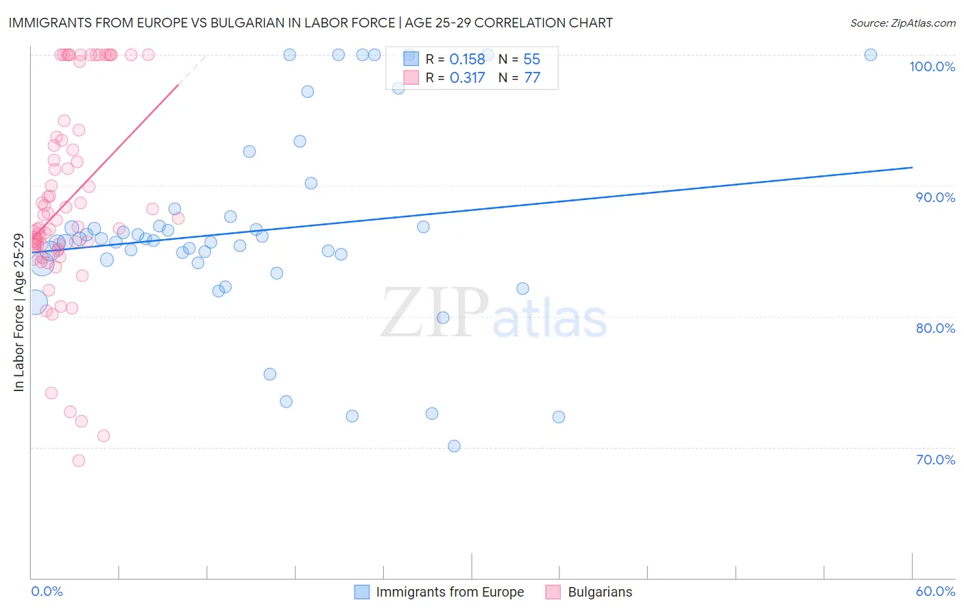 Immigrants from Europe vs Bulgarian In Labor Force | Age 25-29