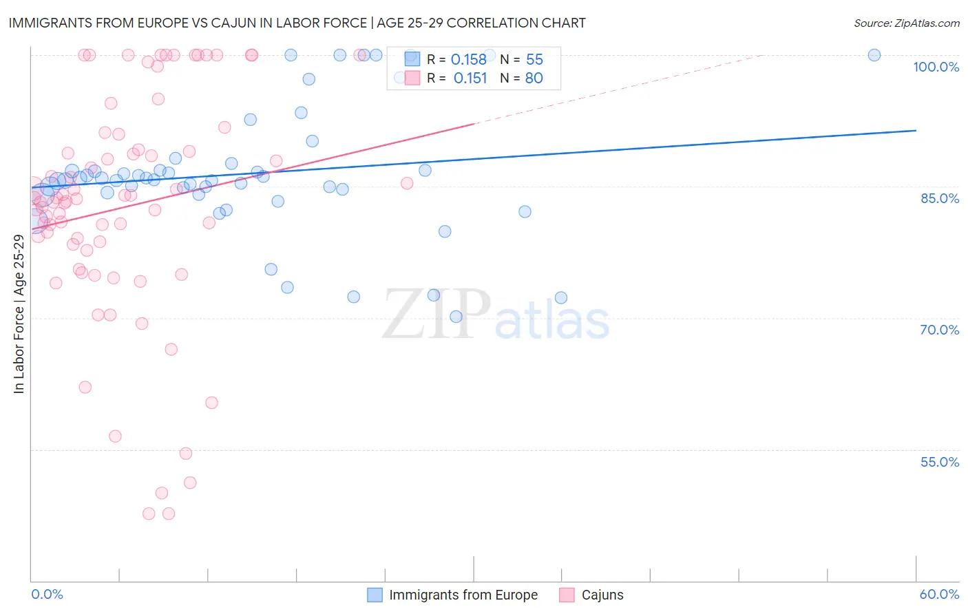 Immigrants from Europe vs Cajun In Labor Force | Age 25-29