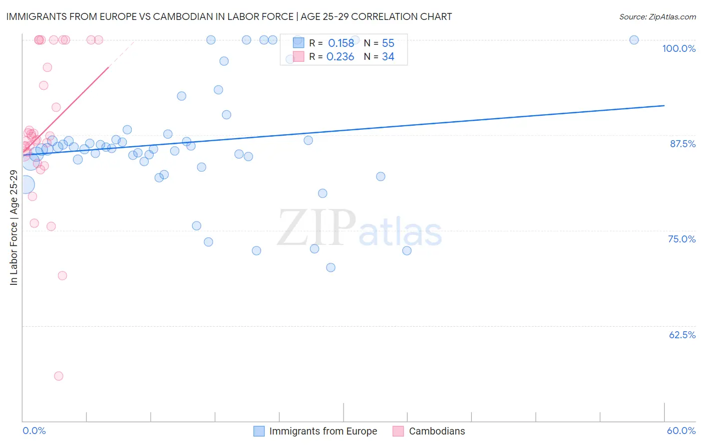 Immigrants from Europe vs Cambodian In Labor Force | Age 25-29