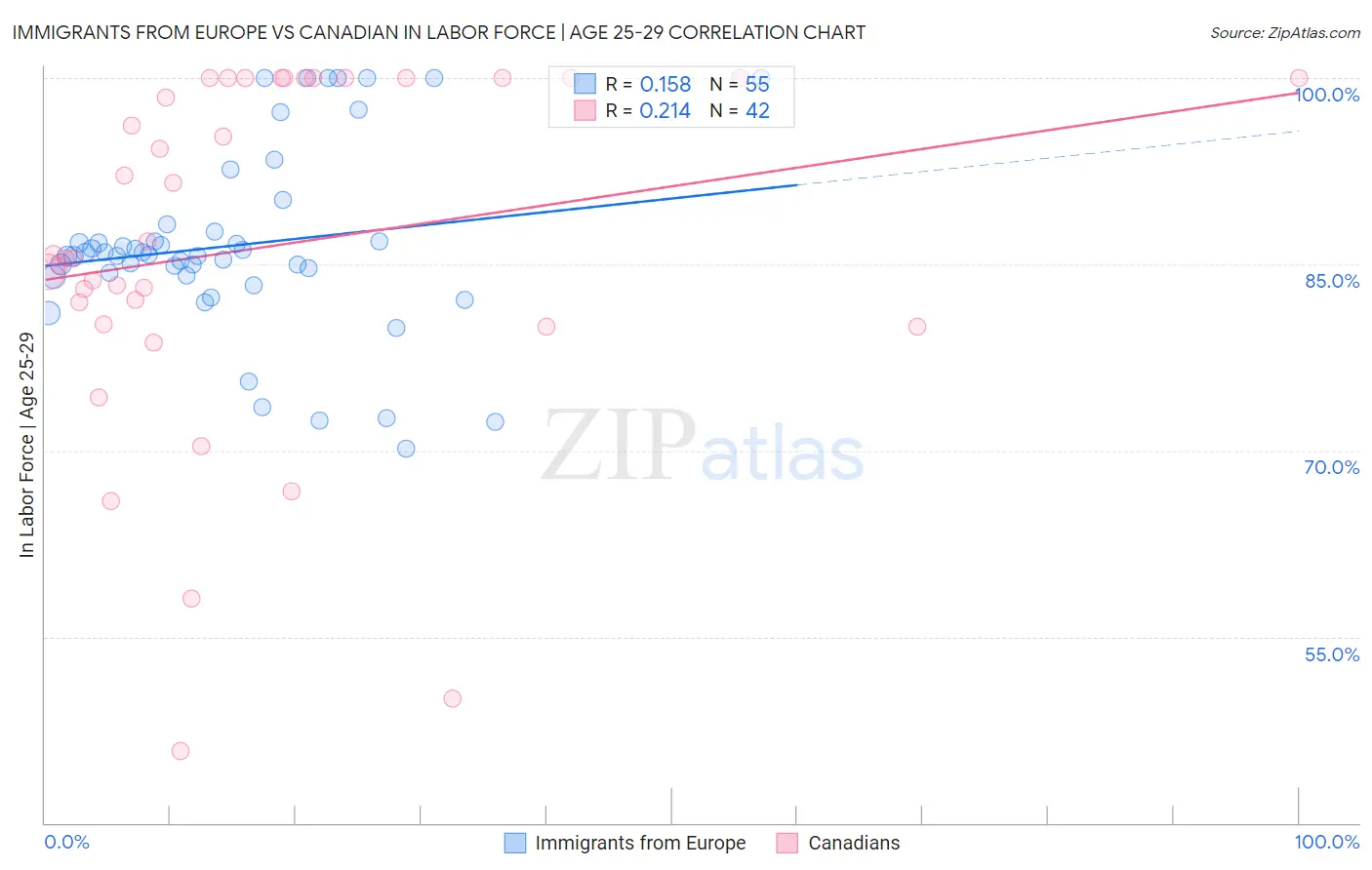 Immigrants from Europe vs Canadian In Labor Force | Age 25-29