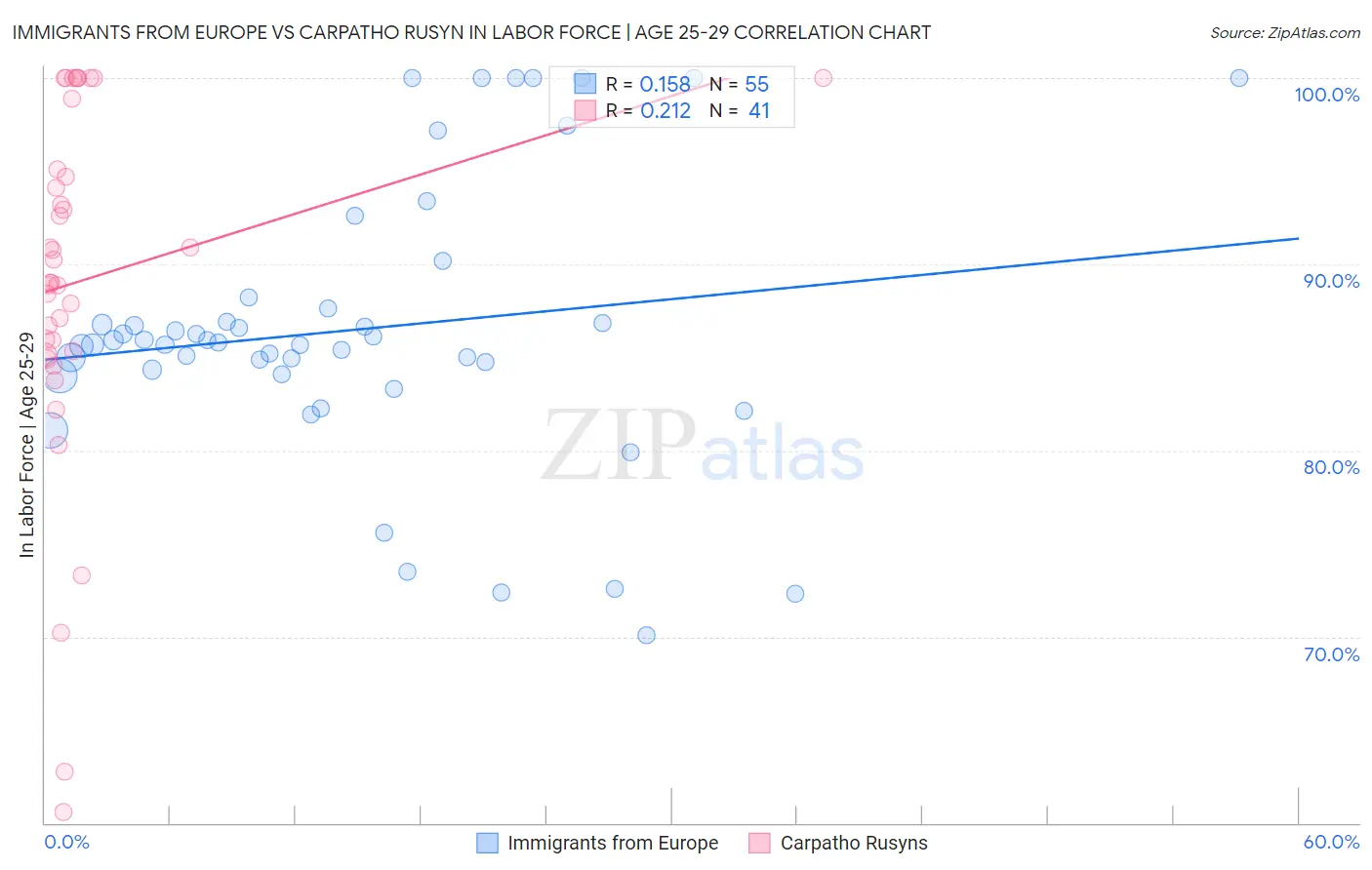 Immigrants from Europe vs Carpatho Rusyn In Labor Force | Age 25-29