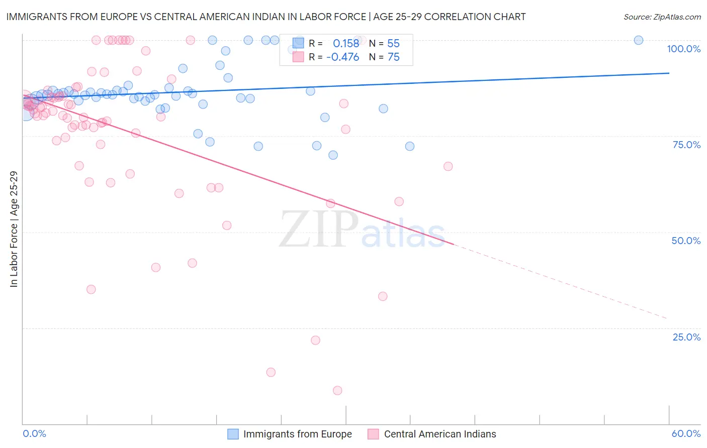 Immigrants from Europe vs Central American Indian In Labor Force | Age 25-29