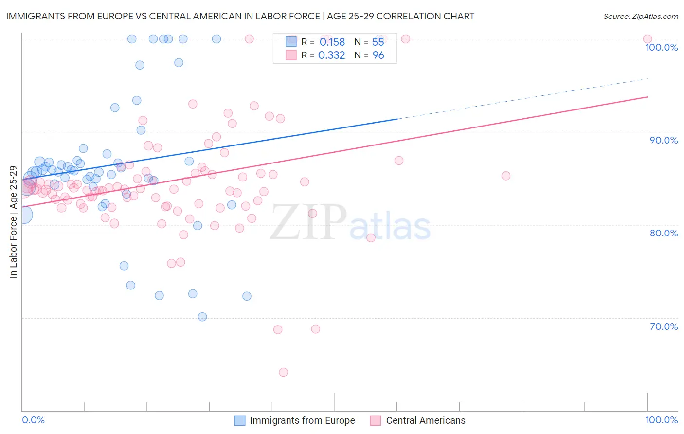 Immigrants from Europe vs Central American In Labor Force | Age 25-29