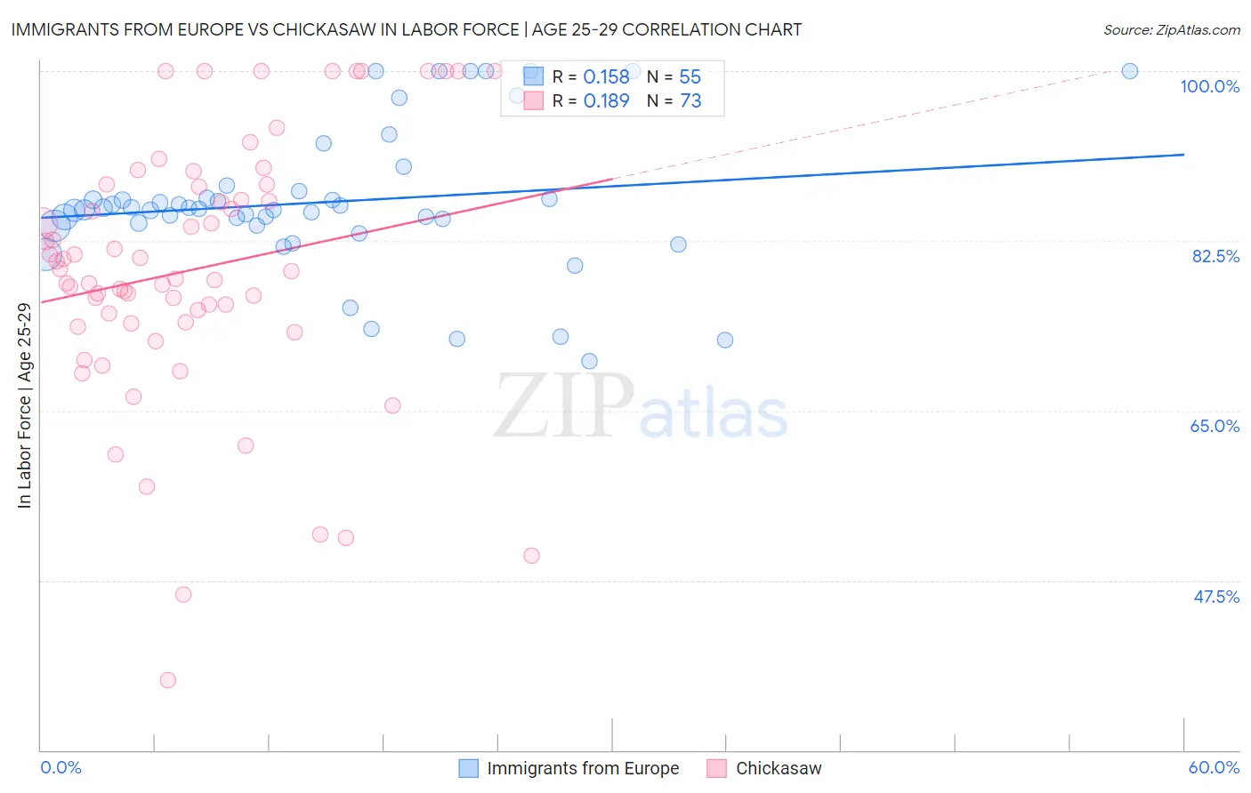Immigrants from Europe vs Chickasaw In Labor Force | Age 25-29
