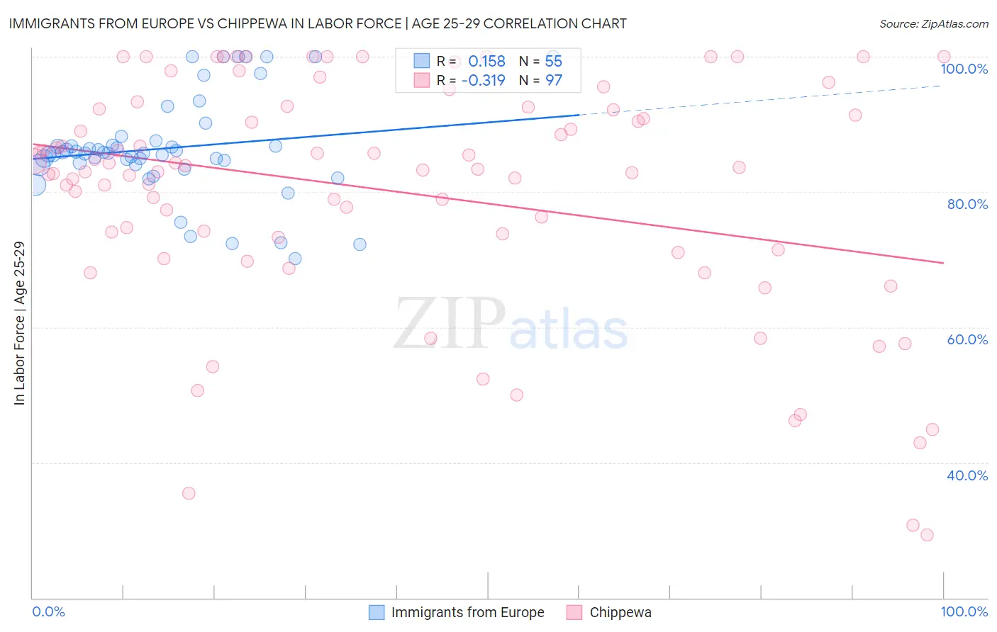 Immigrants from Europe vs Chippewa In Labor Force | Age 25-29