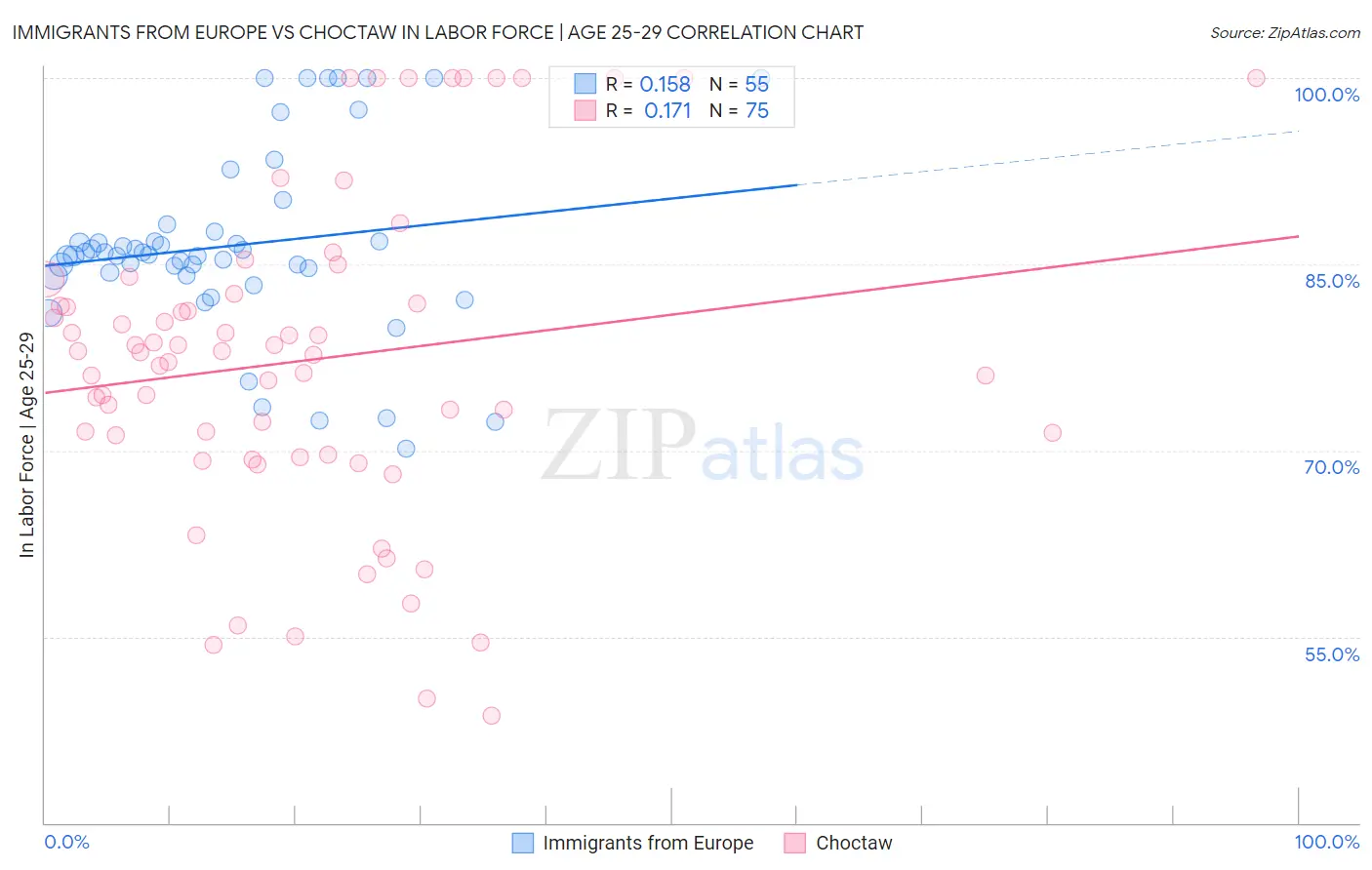 Immigrants from Europe vs Choctaw In Labor Force | Age 25-29