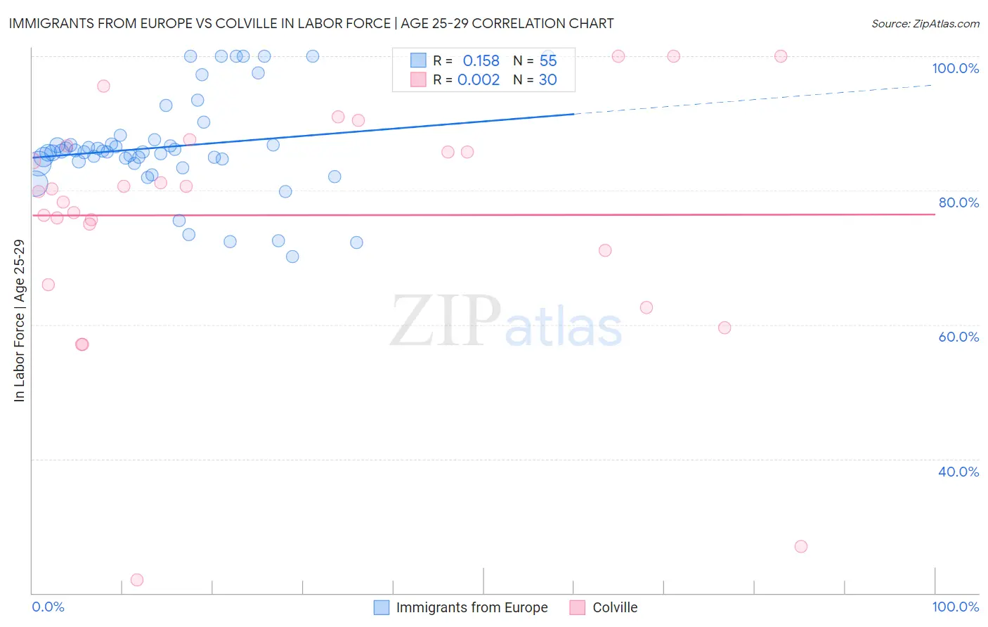 Immigrants from Europe vs Colville In Labor Force | Age 25-29