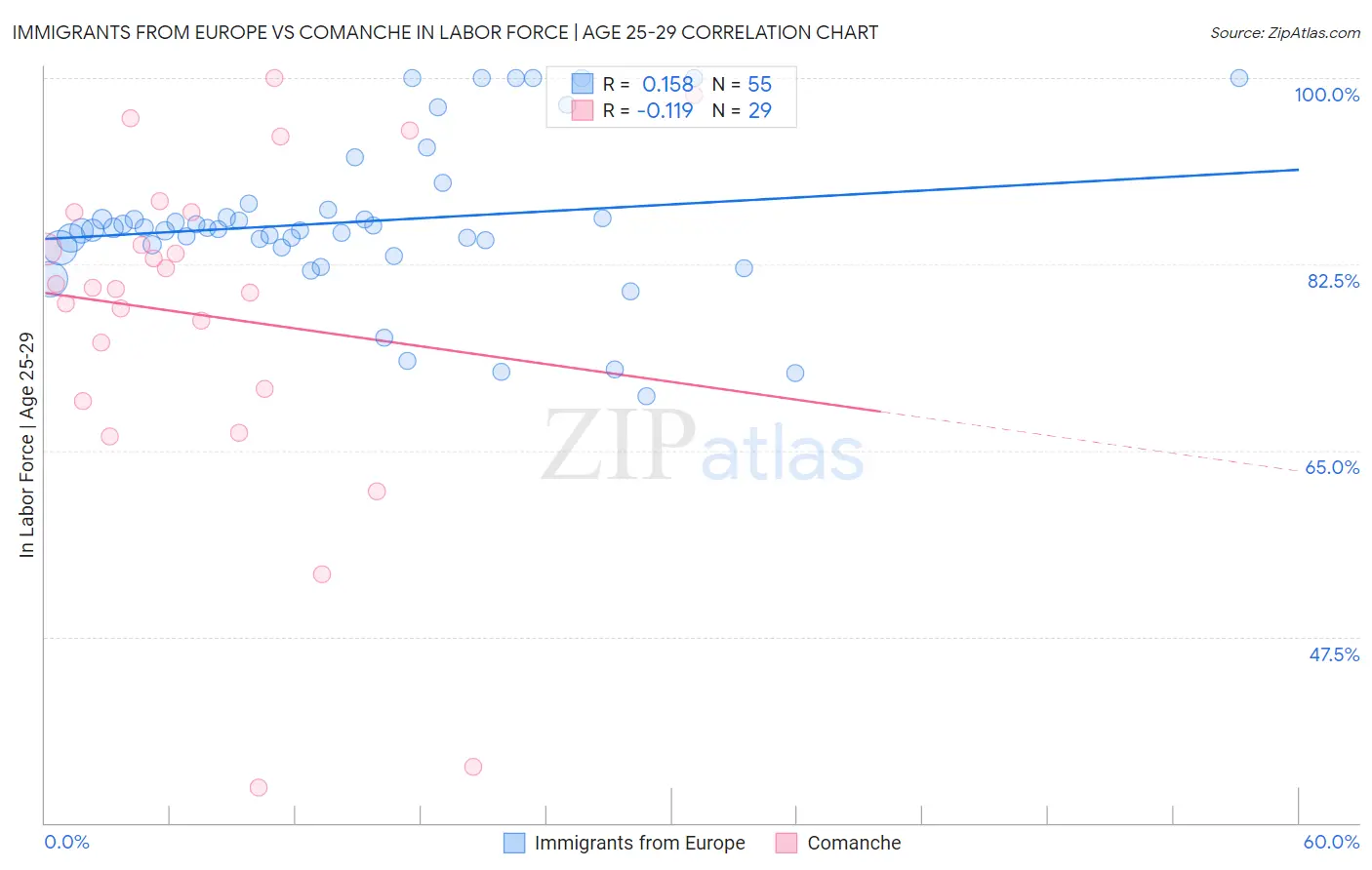 Immigrants from Europe vs Comanche In Labor Force | Age 25-29