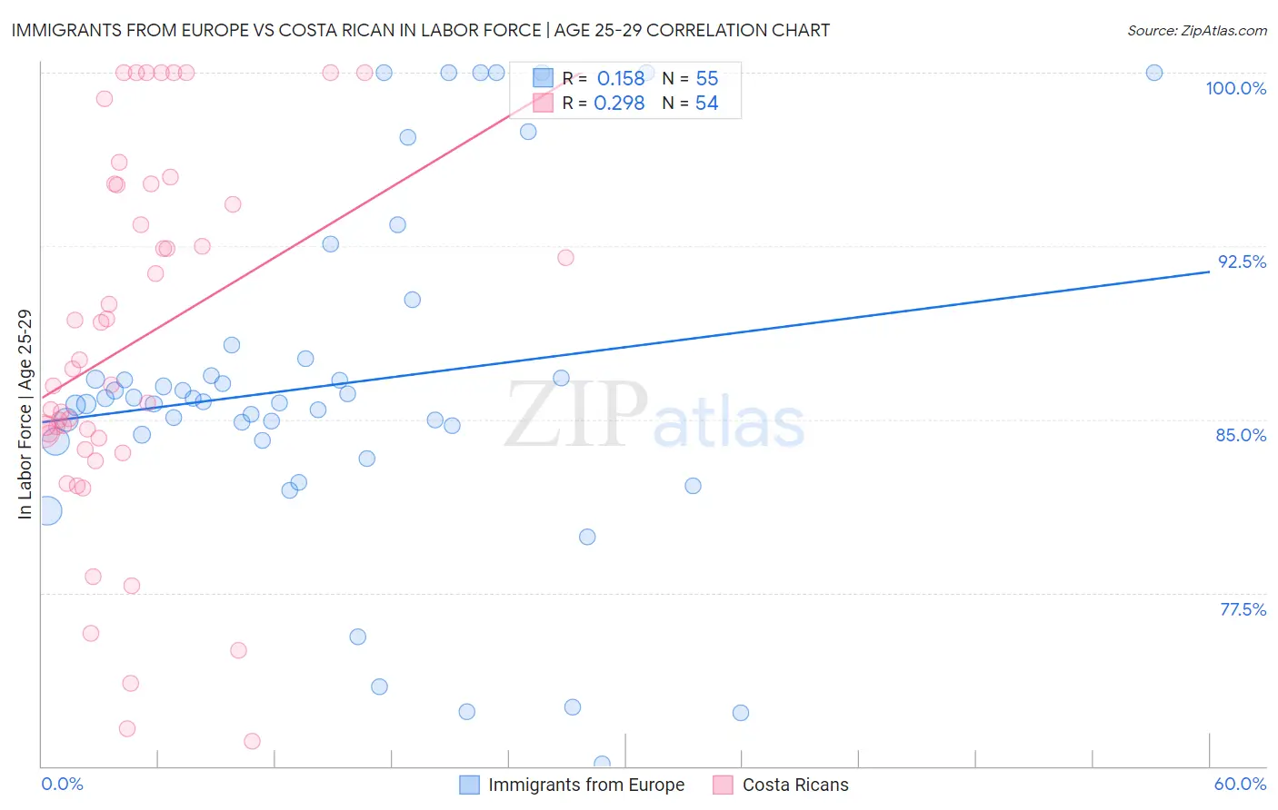 Immigrants from Europe vs Costa Rican In Labor Force | Age 25-29