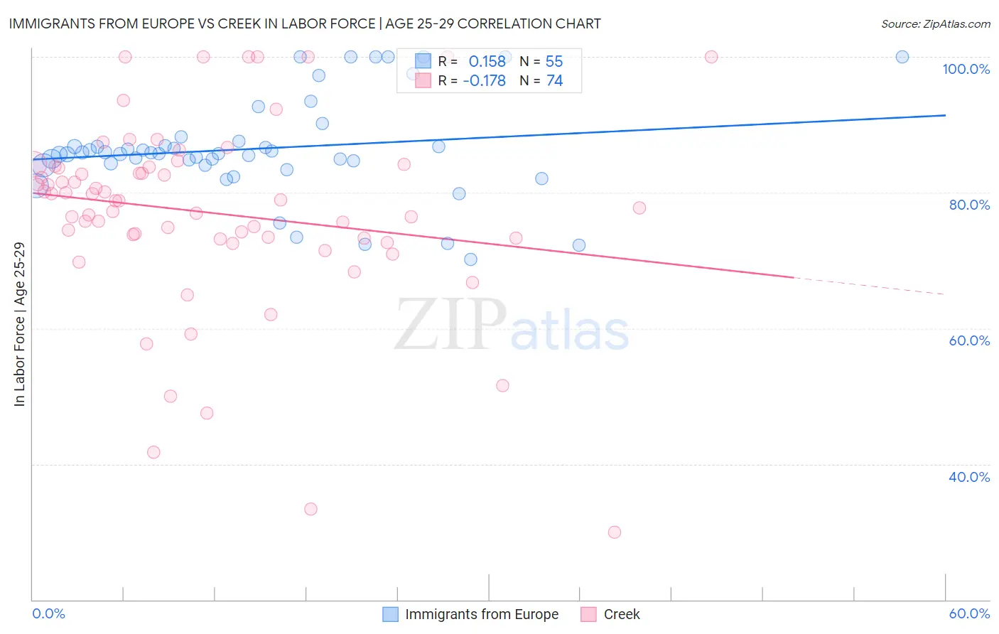 Immigrants from Europe vs Creek In Labor Force | Age 25-29