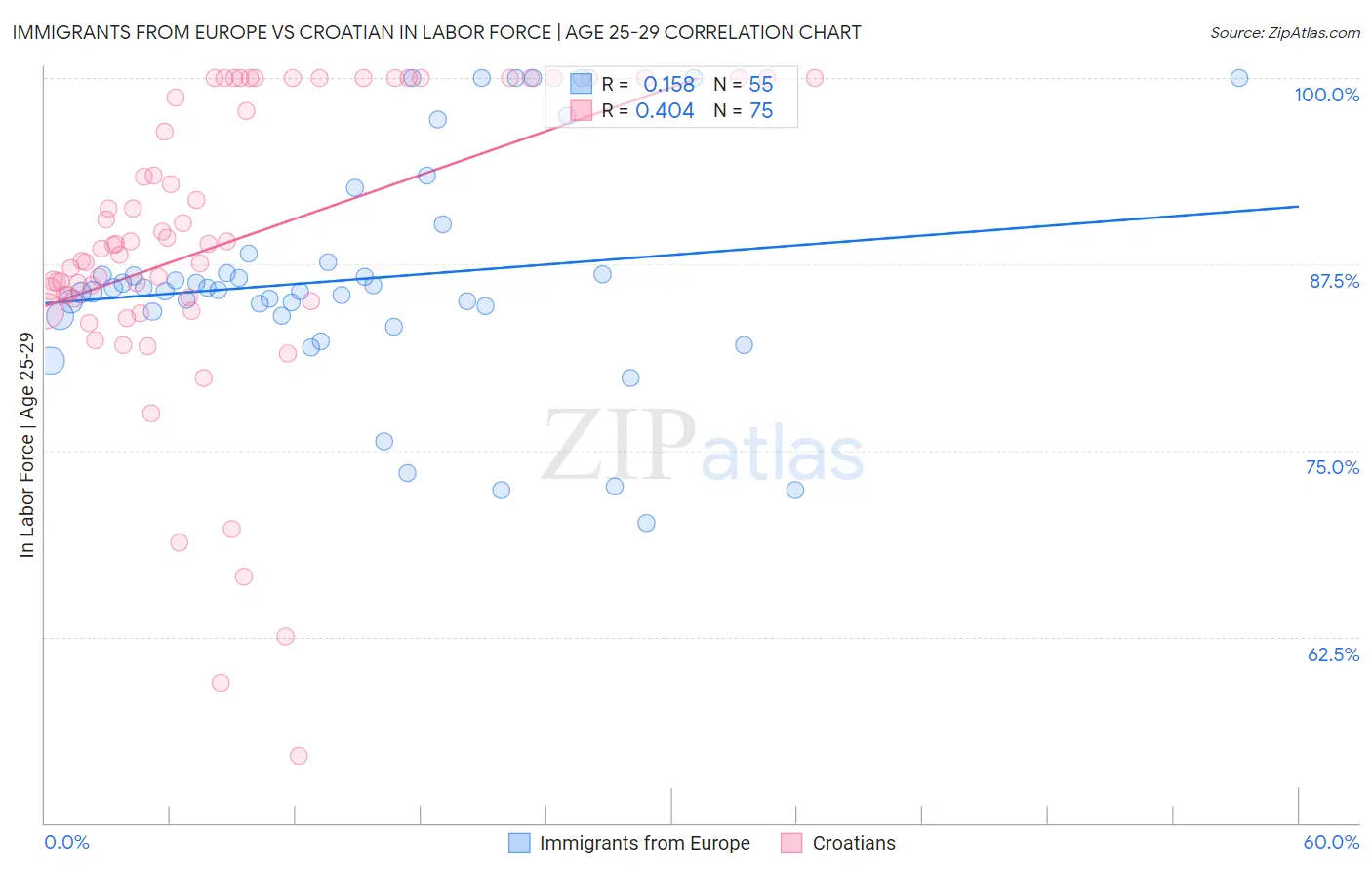 Immigrants from Europe vs Croatian In Labor Force | Age 25-29