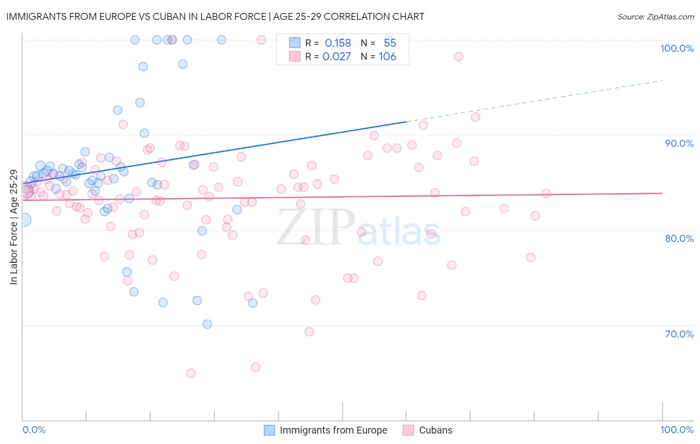 Immigrants from Europe vs Cuban In Labor Force | Age 25-29