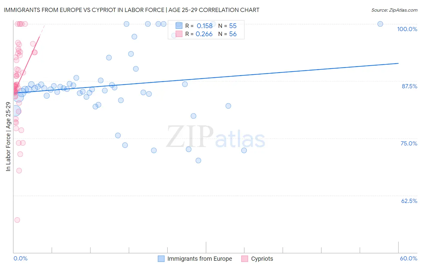 Immigrants from Europe vs Cypriot In Labor Force | Age 25-29