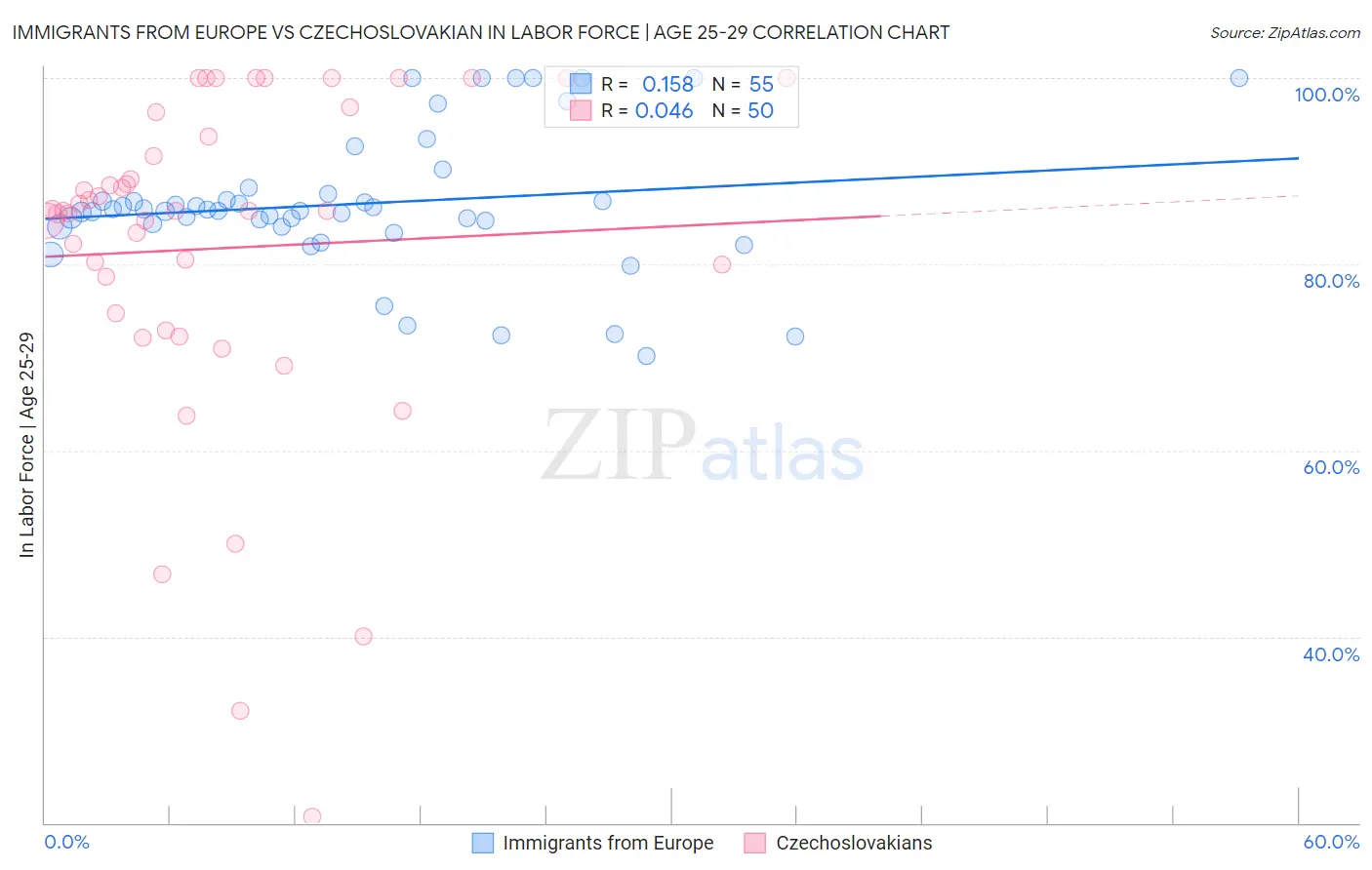 Immigrants from Europe vs Czechoslovakian In Labor Force | Age 25-29