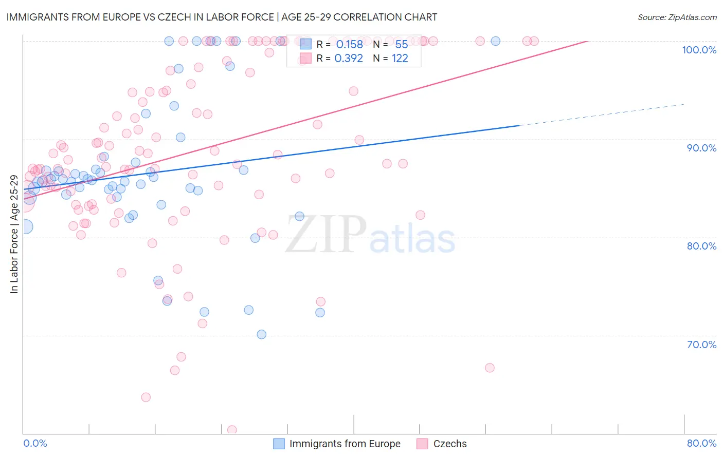 Immigrants from Europe vs Czech In Labor Force | Age 25-29