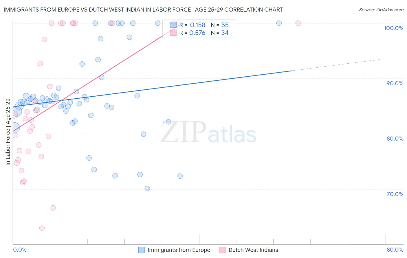 Immigrants from Europe vs Dutch West Indian In Labor Force | Age 25-29