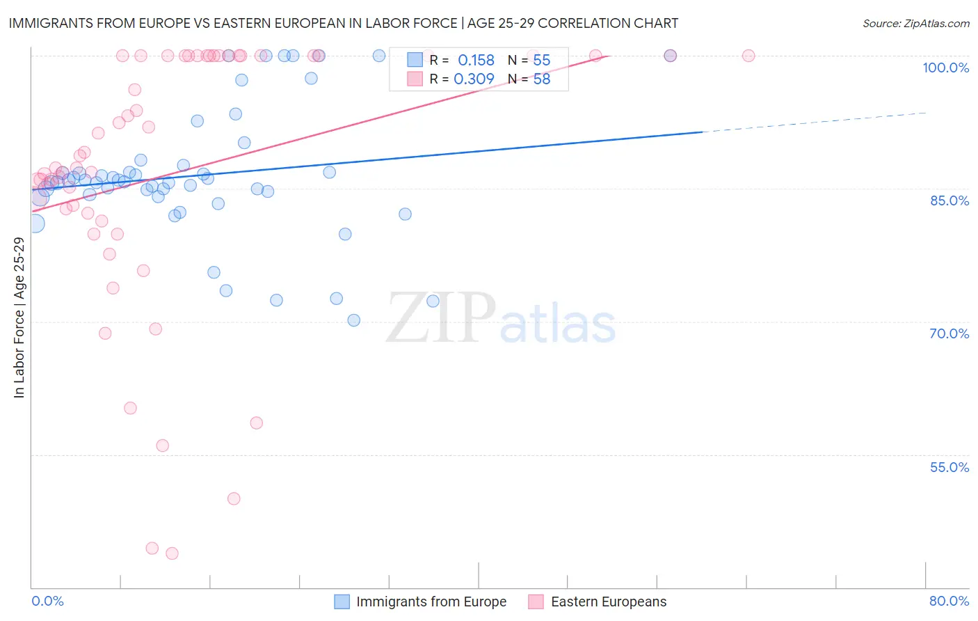 Immigrants from Europe vs Eastern European In Labor Force | Age 25-29