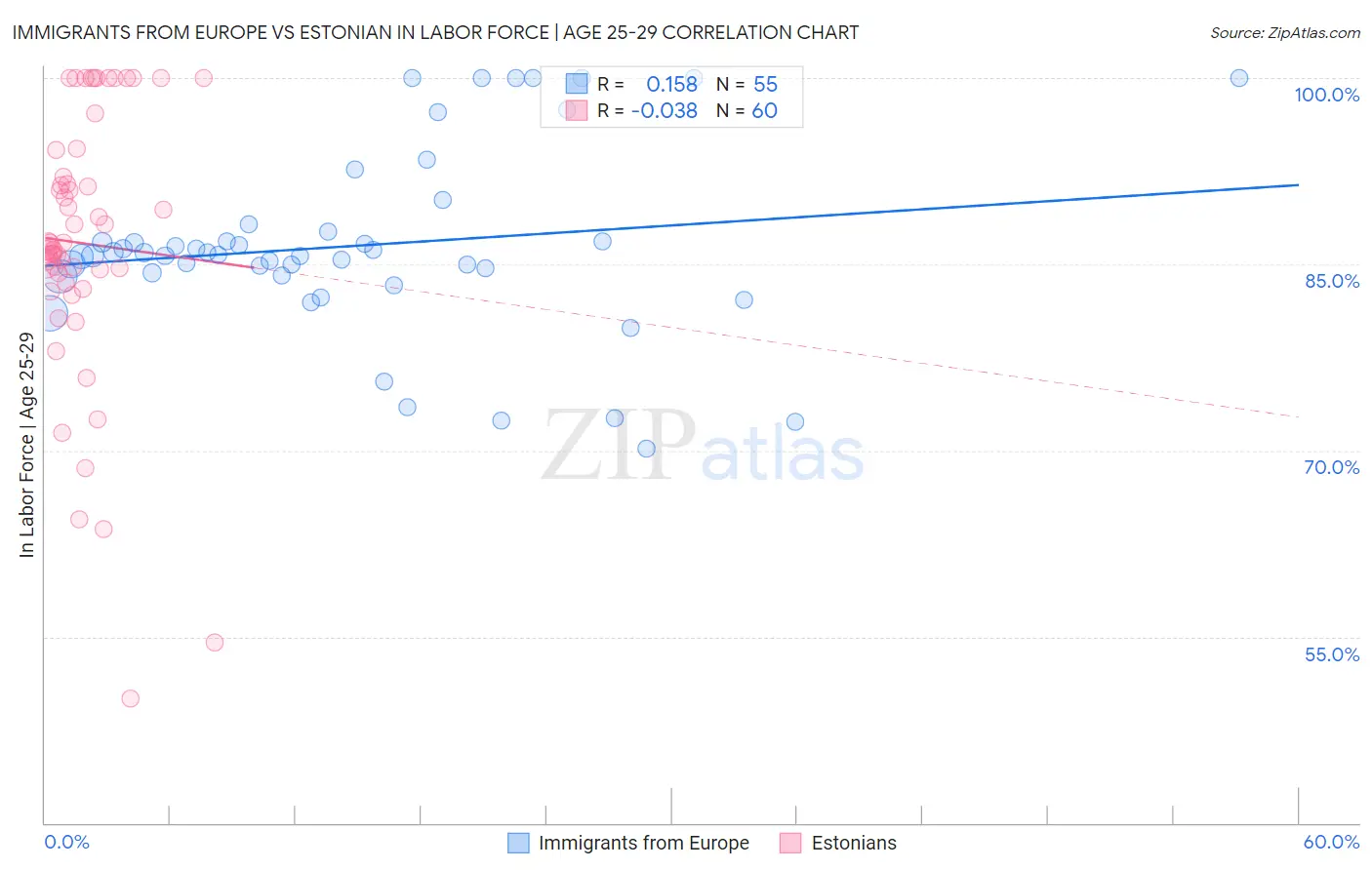 Immigrants from Europe vs Estonian In Labor Force | Age 25-29