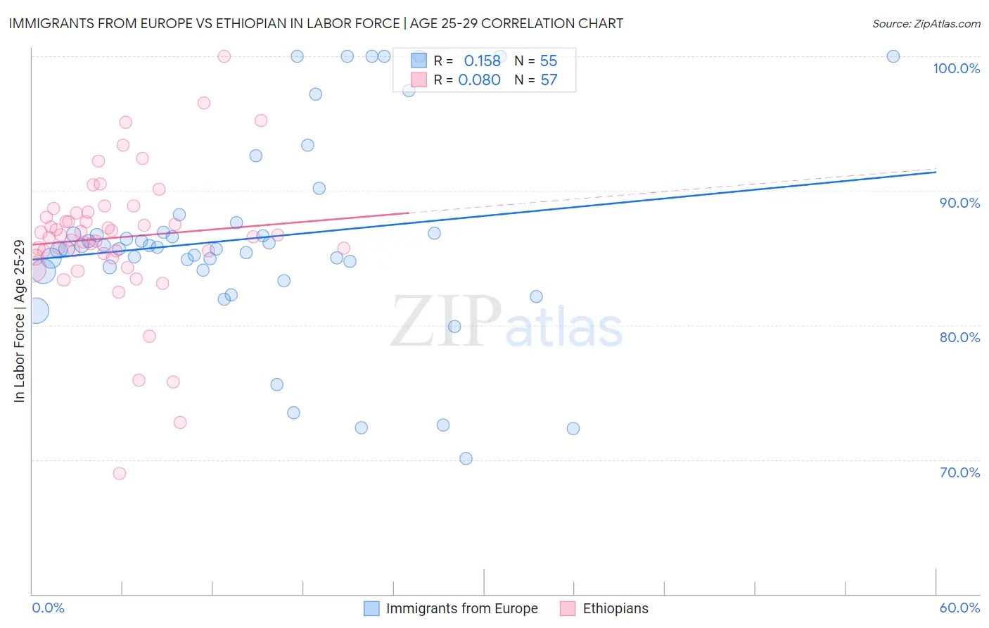 Immigrants from Europe vs Ethiopian In Labor Force | Age 25-29