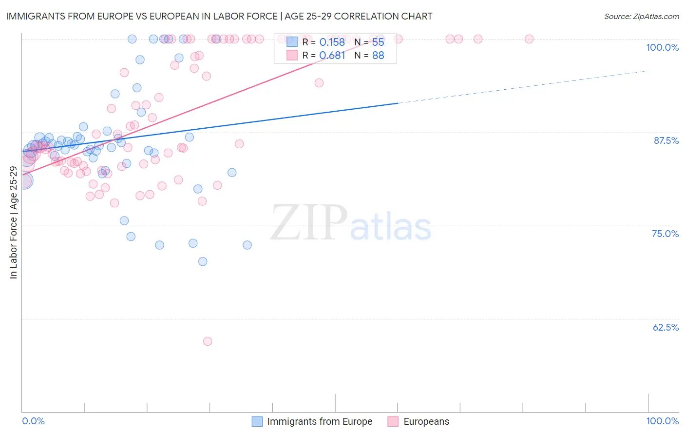 Immigrants from Europe vs European In Labor Force | Age 25-29