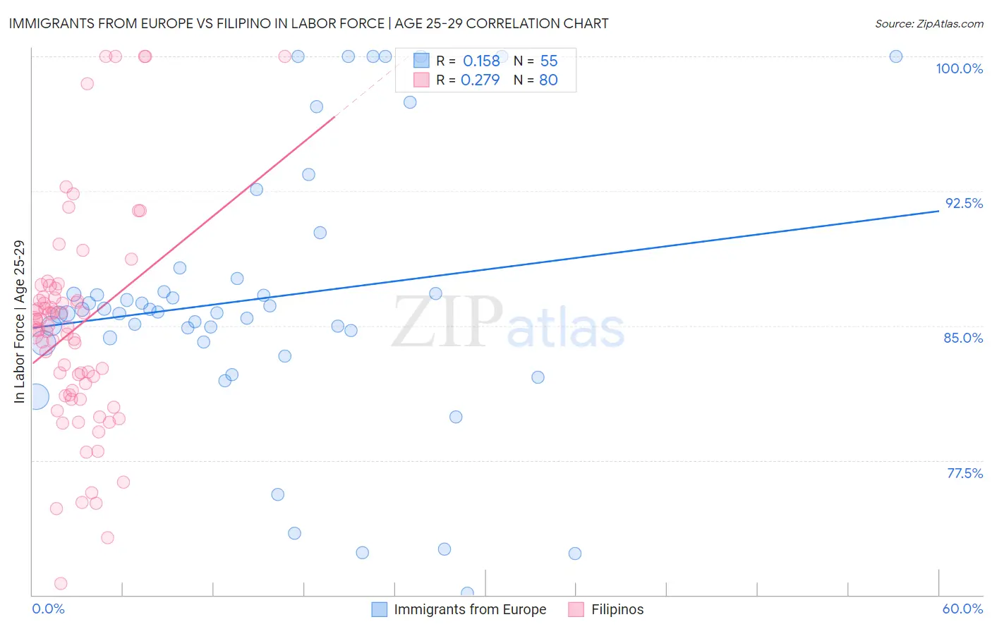 Immigrants from Europe vs Filipino In Labor Force | Age 25-29