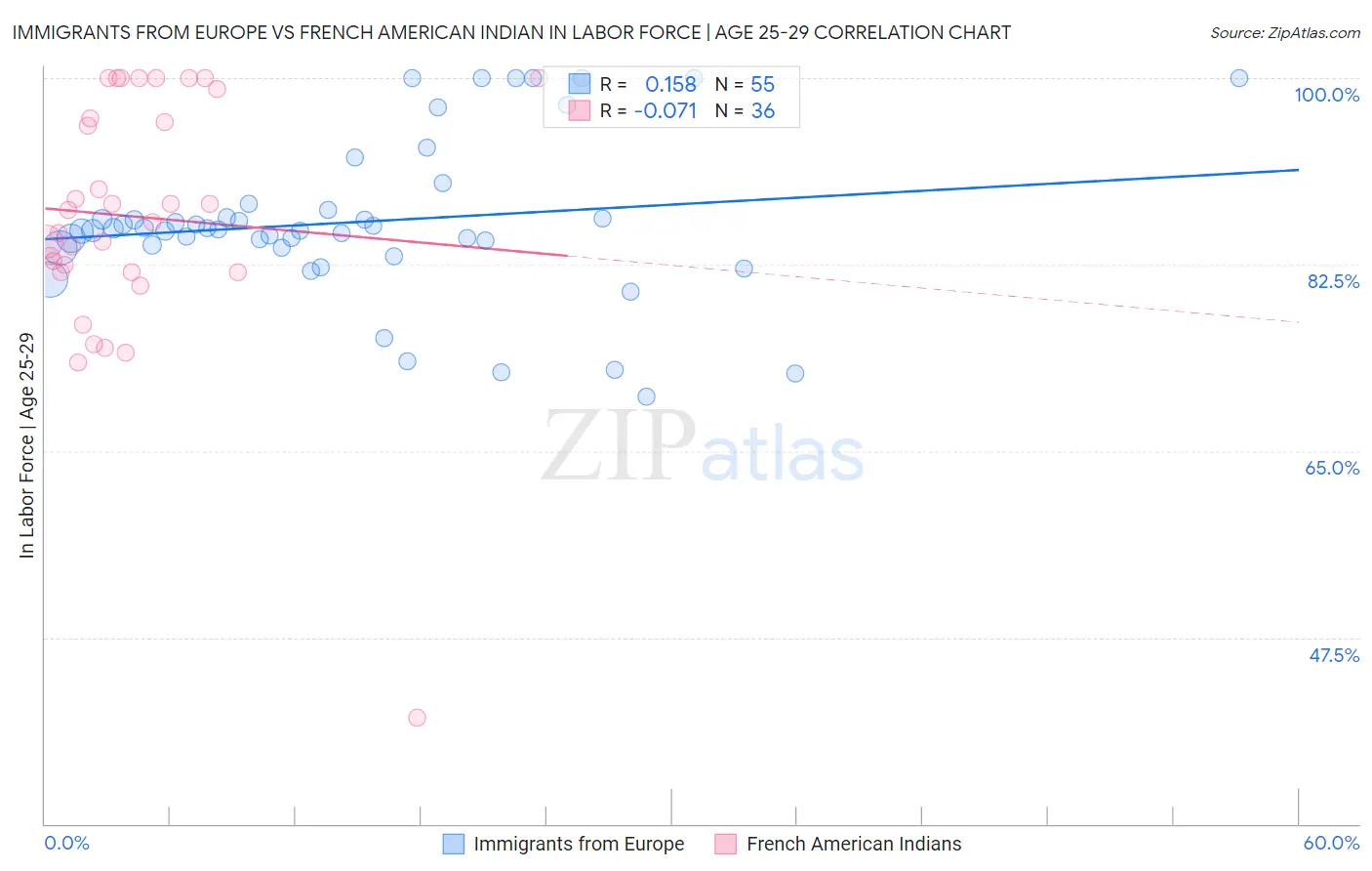 Immigrants from Europe vs French American Indian In Labor Force | Age 25-29