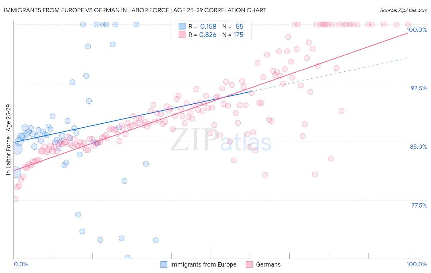 Immigrants from Europe vs German In Labor Force | Age 25-29