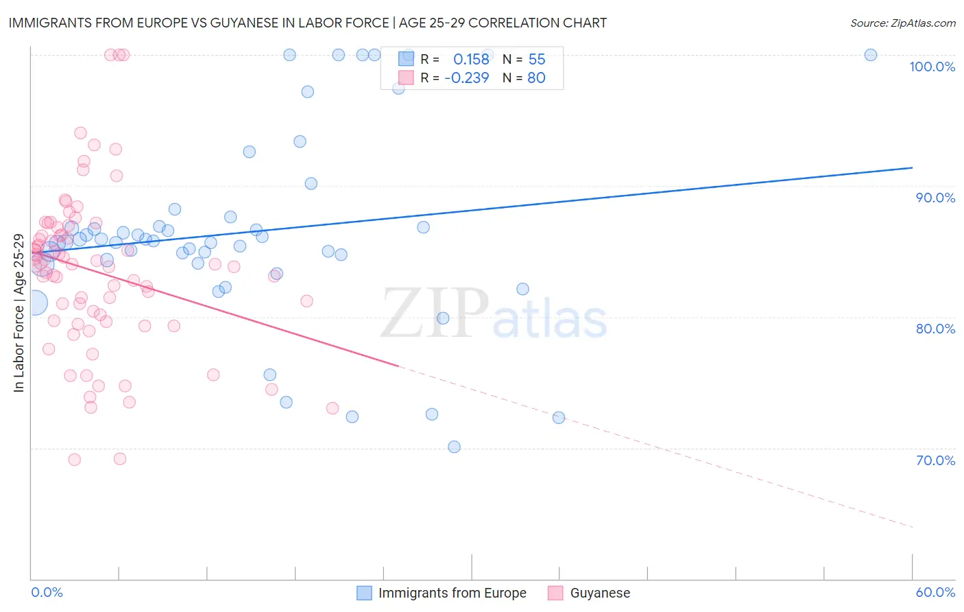 Immigrants from Europe vs Guyanese In Labor Force | Age 25-29