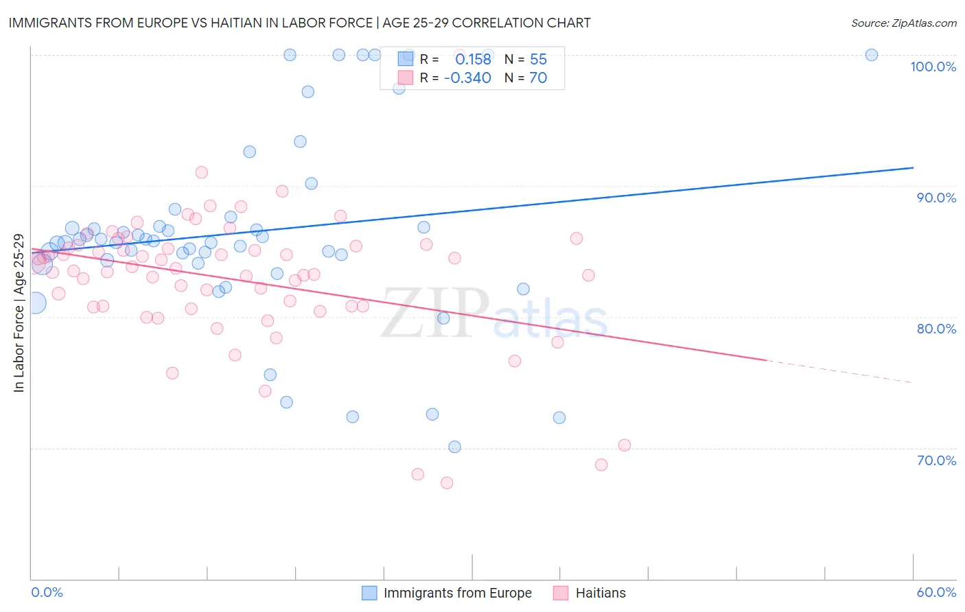 Immigrants from Europe vs Haitian In Labor Force | Age 25-29