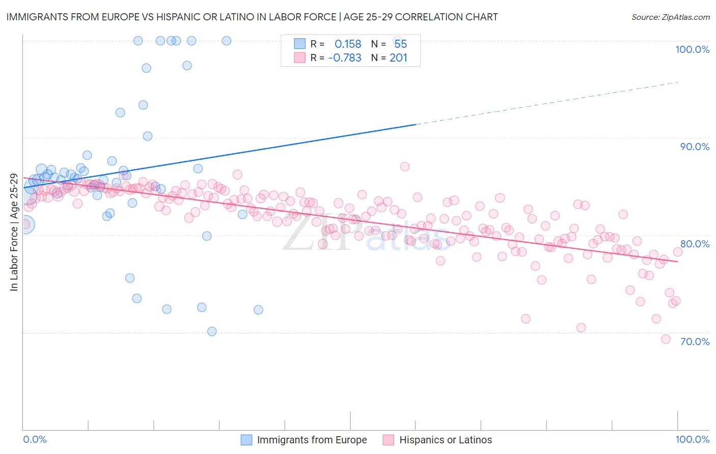 Immigrants from Europe vs Hispanic or Latino In Labor Force | Age 25-29
