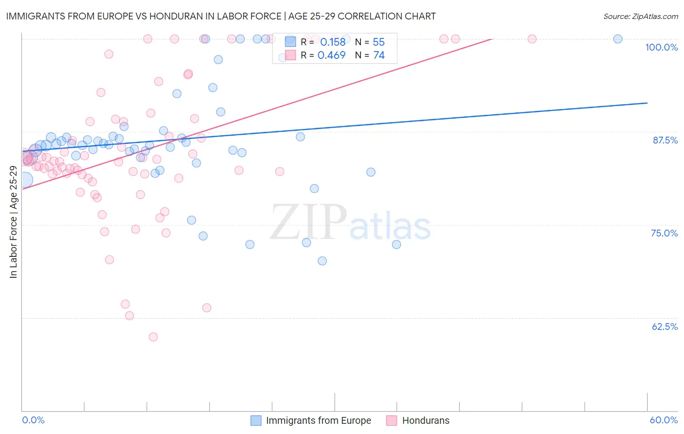 Immigrants from Europe vs Honduran In Labor Force | Age 25-29