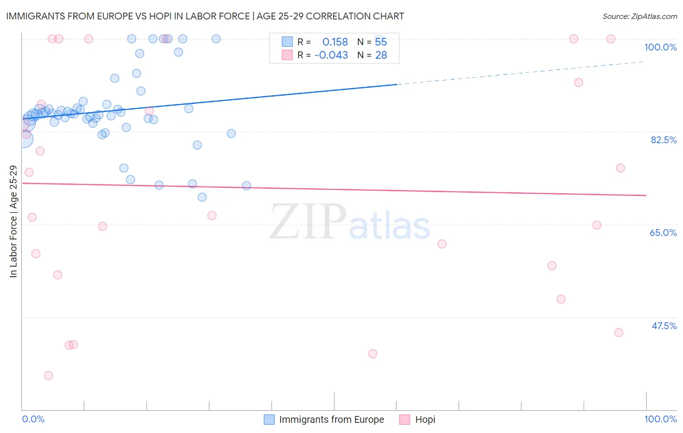 Immigrants from Europe vs Hopi In Labor Force | Age 25-29