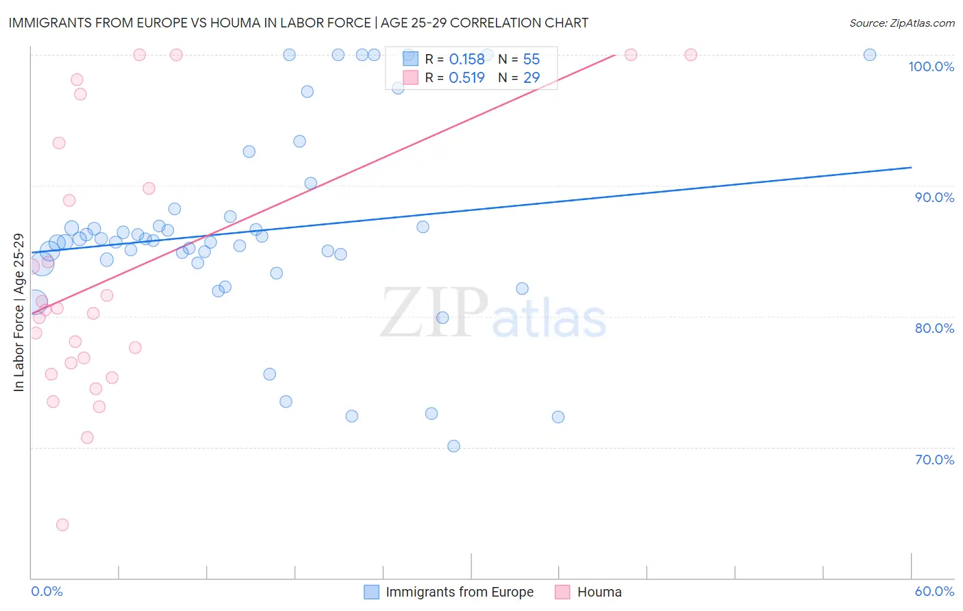 Immigrants from Europe vs Houma In Labor Force | Age 25-29
