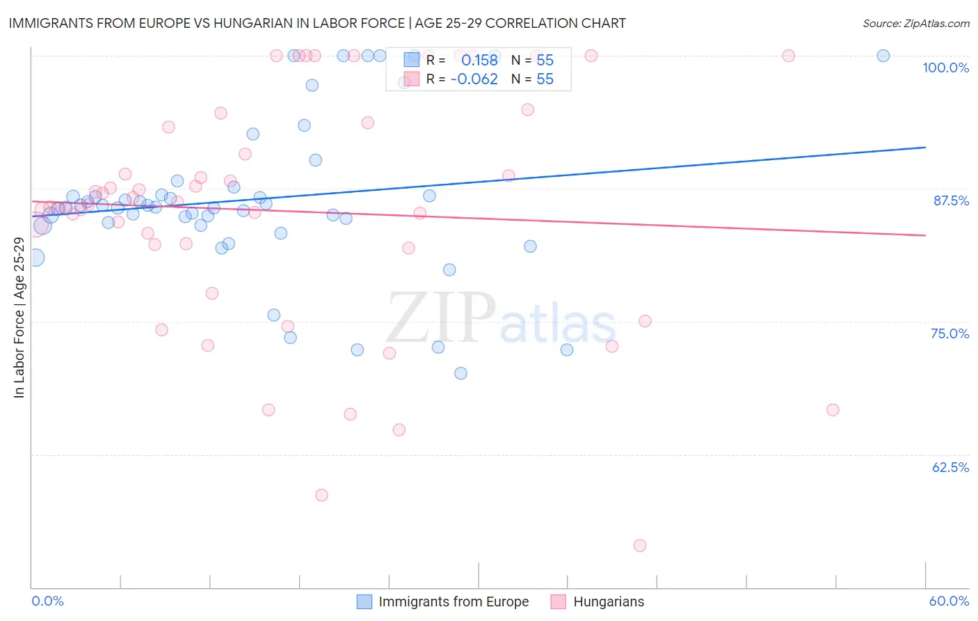 Immigrants from Europe vs Hungarian In Labor Force | Age 25-29