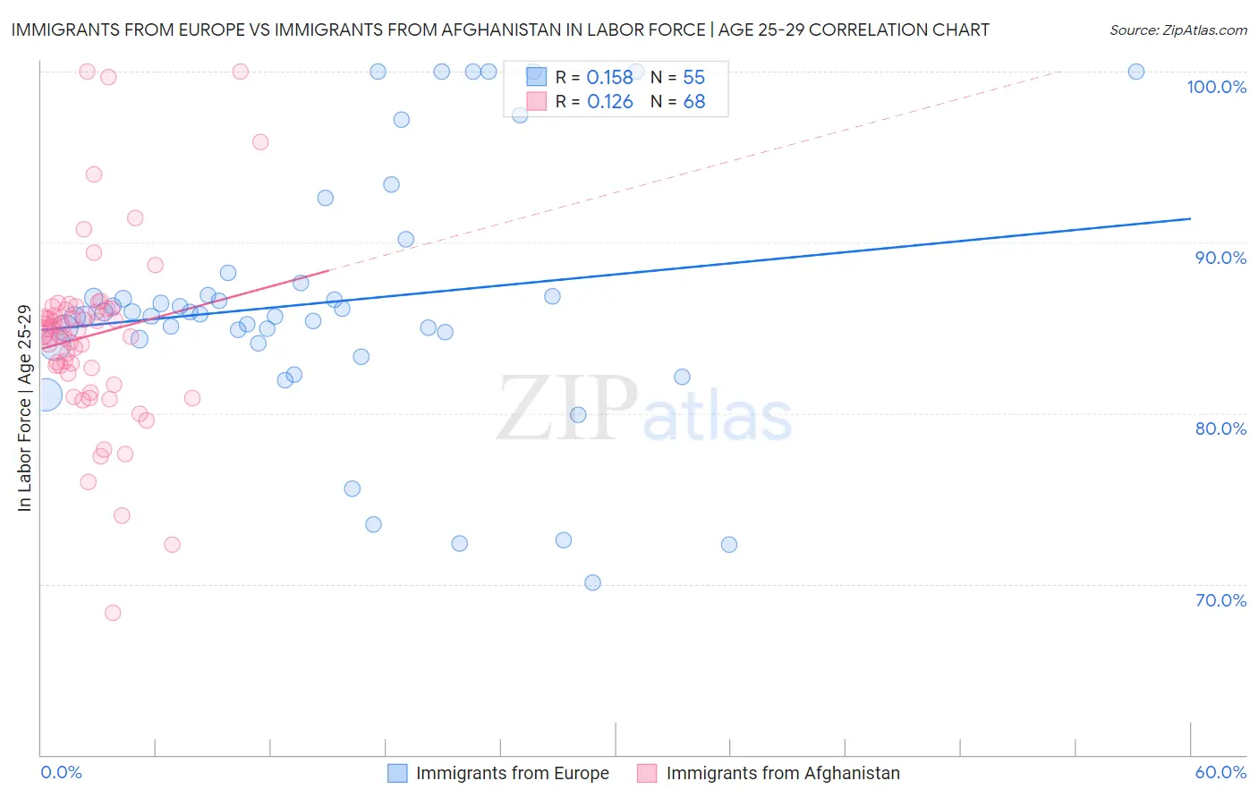 Immigrants from Europe vs Immigrants from Afghanistan In Labor Force | Age 25-29